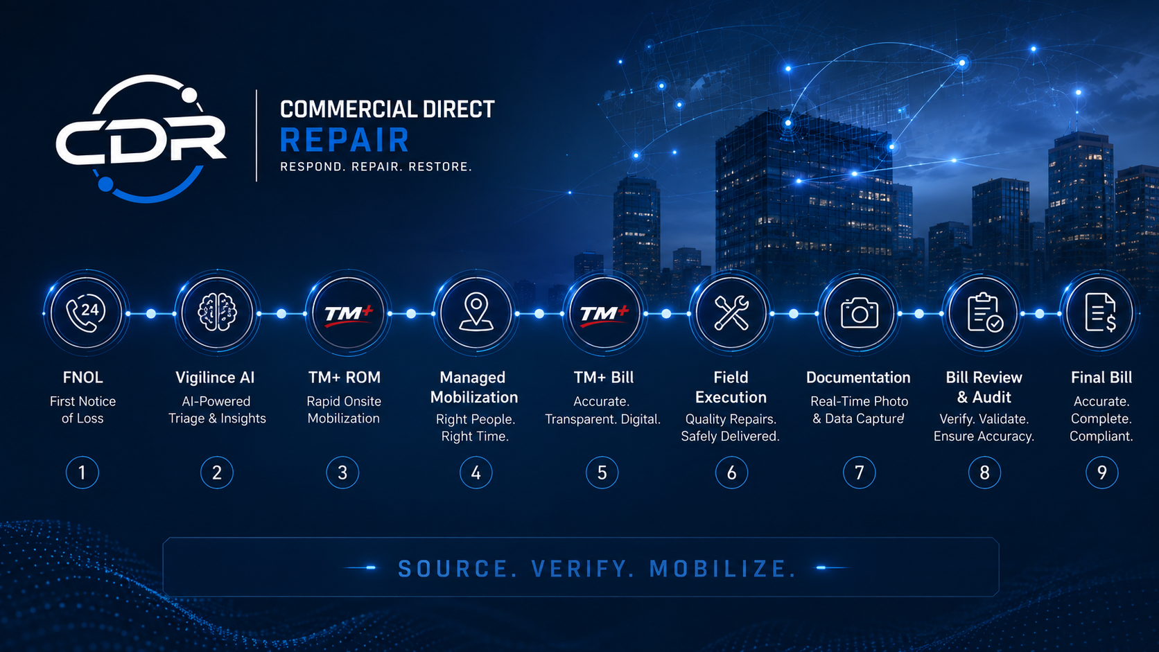 CDR workflow visual